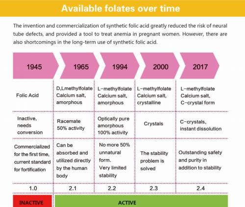 Die Evolutionsgeschichte von Folsäure